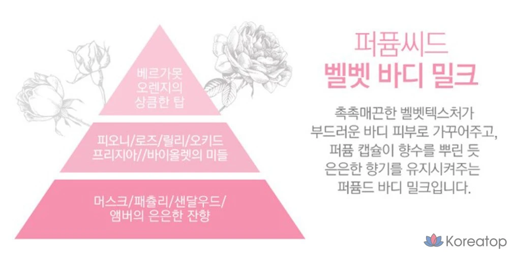 Молочко для тела The Face Shop Perfume Seed Velvet, 300 мл, 1 шт.