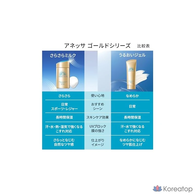 Солнцезащитный крем Anessa Perfect UV Skin Care Milk, 60 мл, 1 шт., фото 9